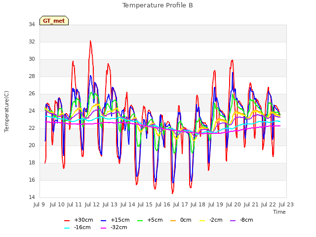 plot of Temperature Profile B