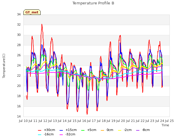 plot of Temperature Profile B