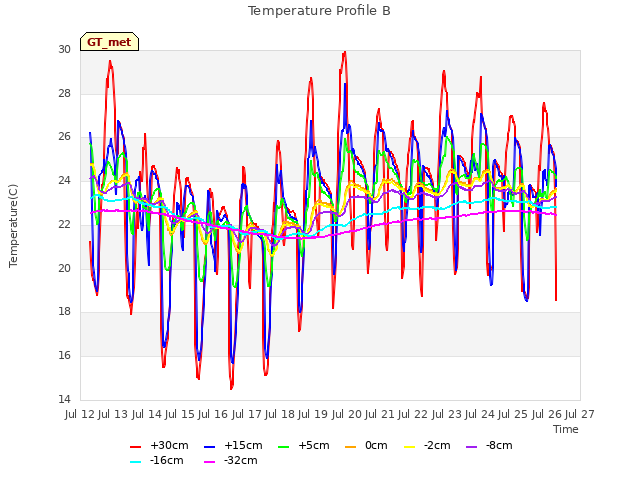 plot of Temperature Profile B