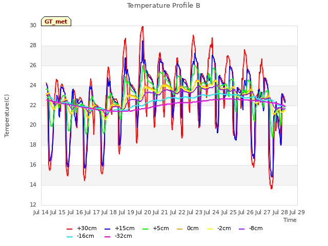 plot of Temperature Profile B