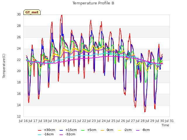 plot of Temperature Profile B