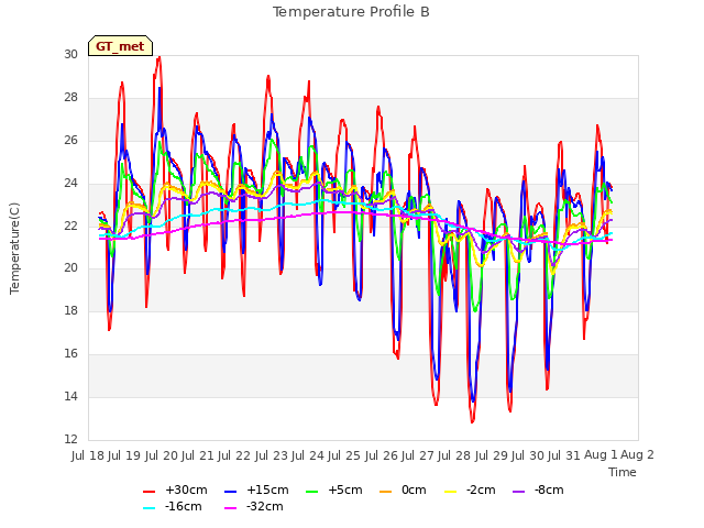 plot of Temperature Profile B