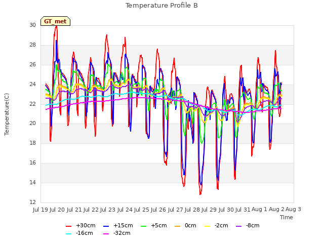 plot of Temperature Profile B