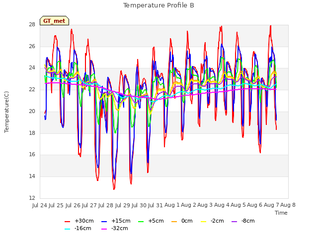 plot of Temperature Profile B