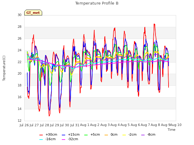 plot of Temperature Profile B