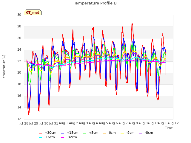 plot of Temperature Profile B