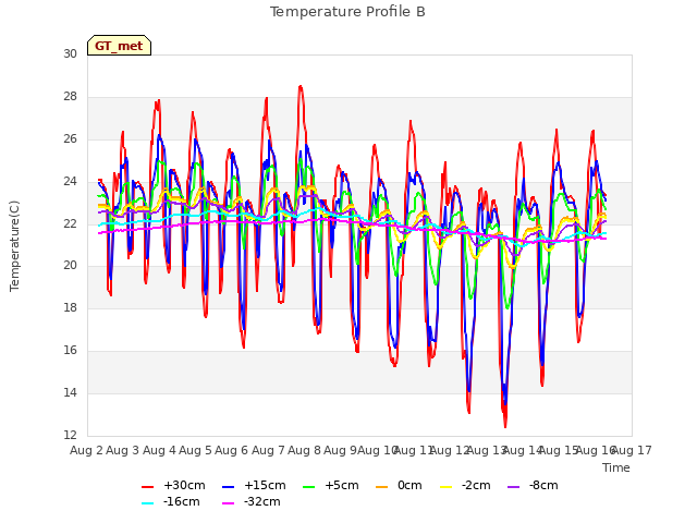 plot of Temperature Profile B