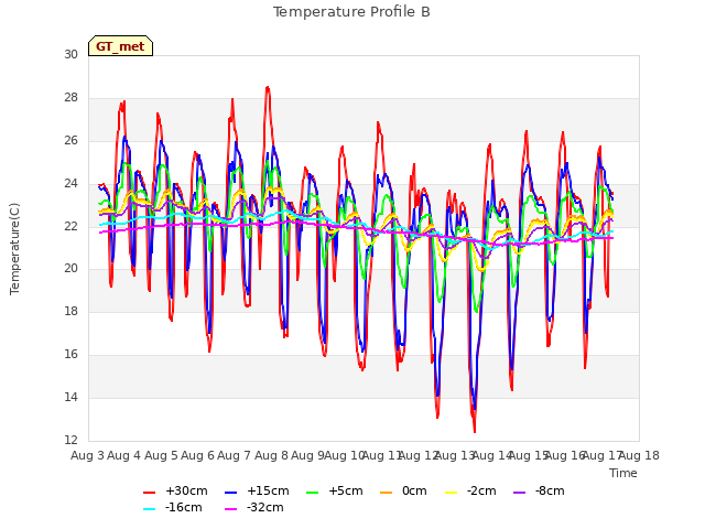 plot of Temperature Profile B
