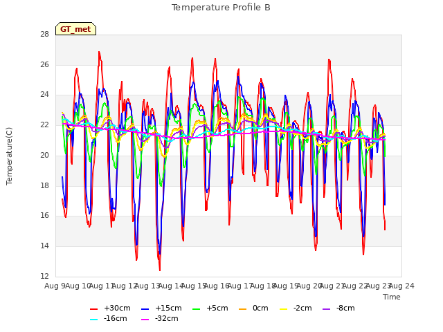 plot of Temperature Profile B