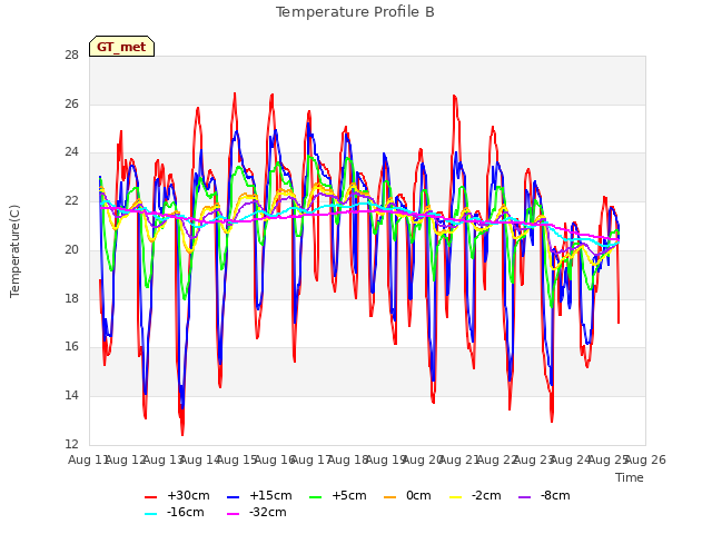 plot of Temperature Profile B