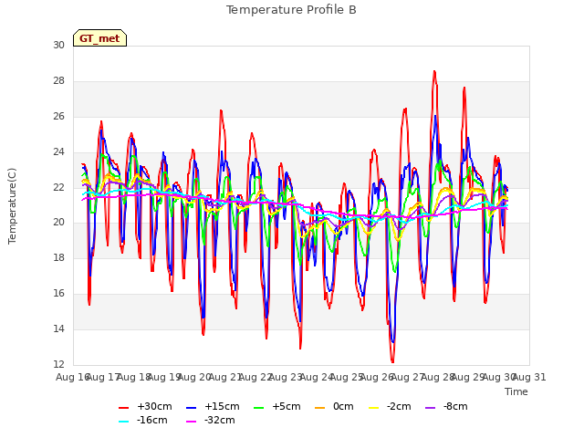 plot of Temperature Profile B