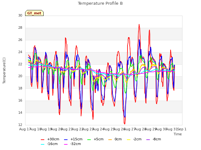plot of Temperature Profile B