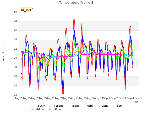 plot of Temperature Profile B
