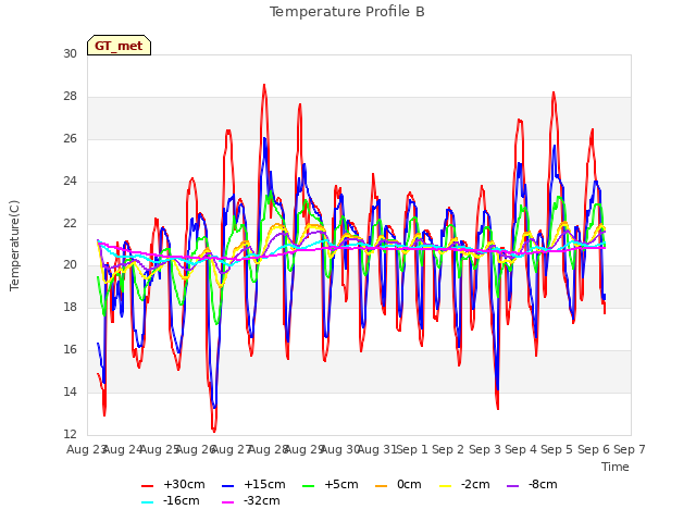 plot of Temperature Profile B