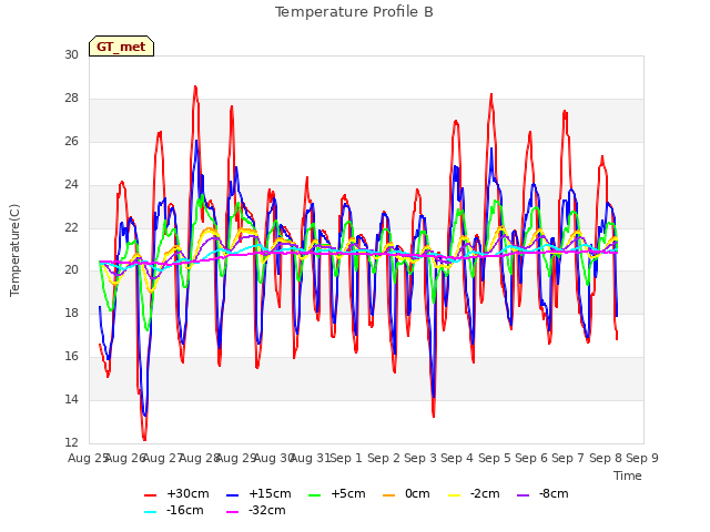 plot of Temperature Profile B