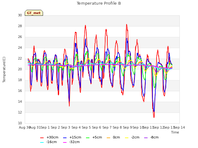 plot of Temperature Profile B