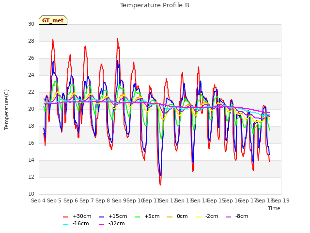plot of Temperature Profile B