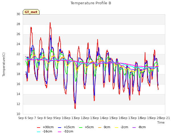 plot of Temperature Profile B