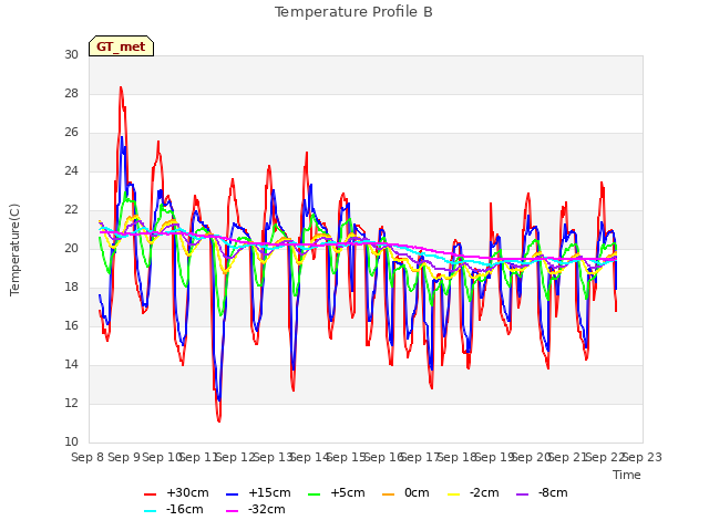 plot of Temperature Profile B