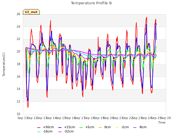plot of Temperature Profile B