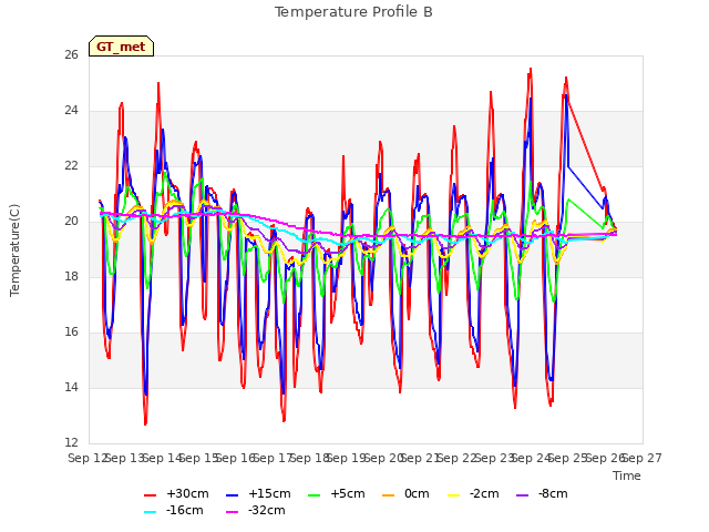 plot of Temperature Profile B