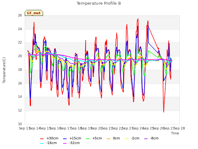 plot of Temperature Profile B