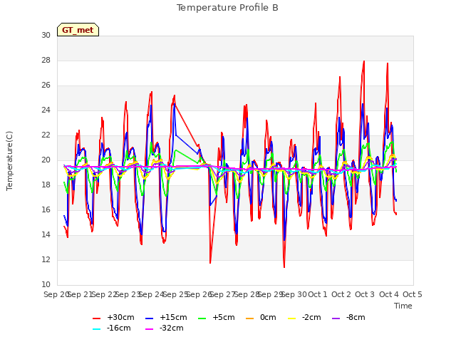 plot of Temperature Profile B