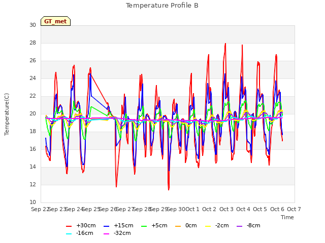 plot of Temperature Profile B