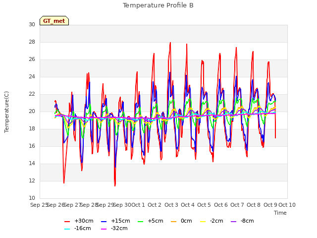plot of Temperature Profile B