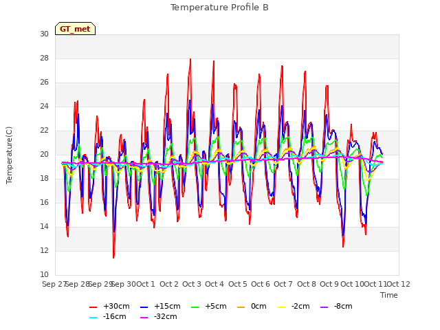 plot of Temperature Profile B