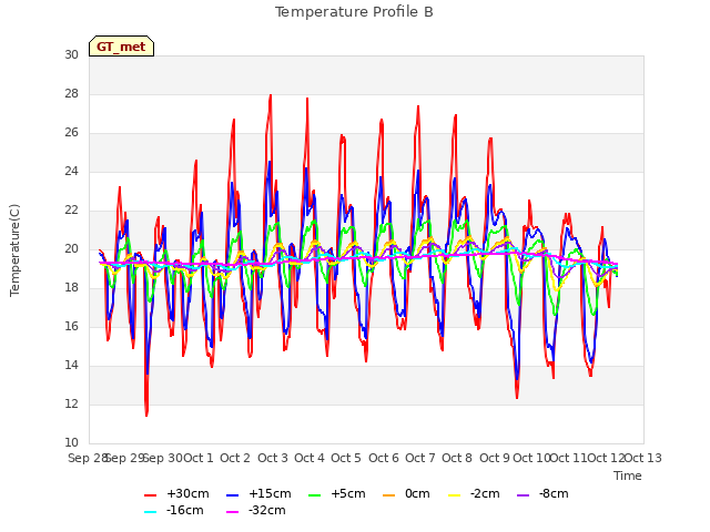plot of Temperature Profile B