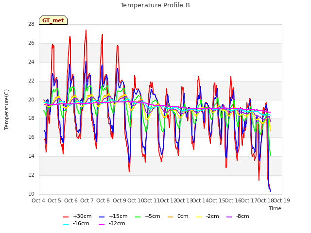 plot of Temperature Profile B