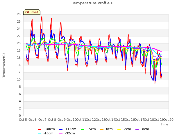 plot of Temperature Profile B