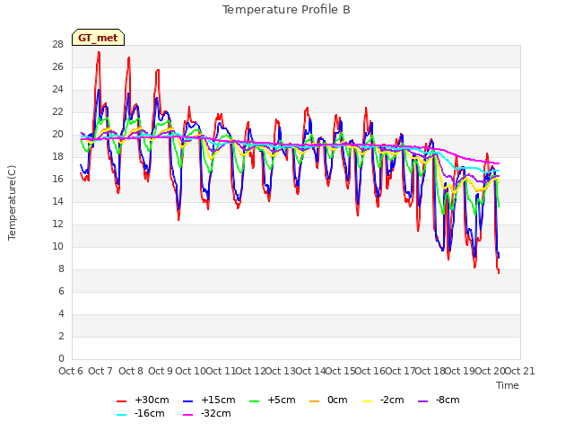 plot of Temperature Profile B