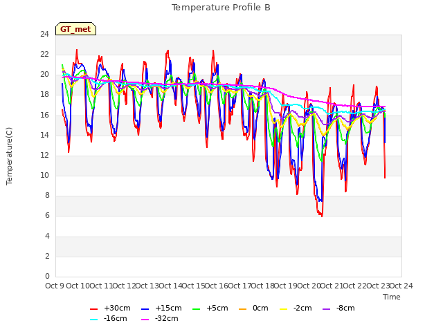 plot of Temperature Profile B