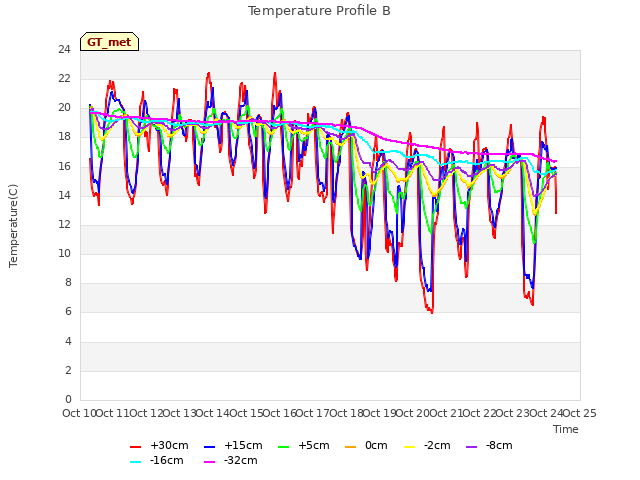 plot of Temperature Profile B