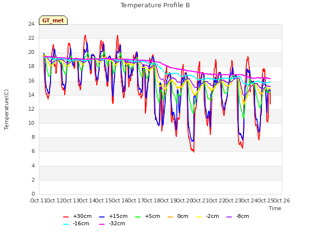 plot of Temperature Profile B