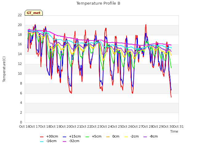 plot of Temperature Profile B