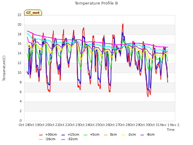 plot of Temperature Profile B