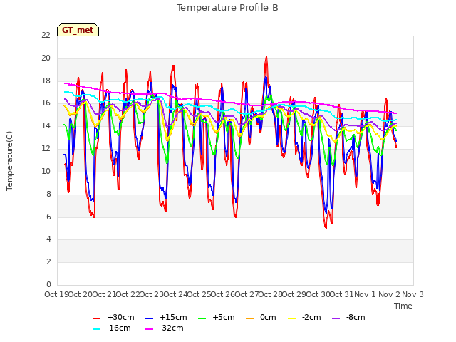 plot of Temperature Profile B