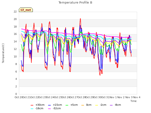 plot of Temperature Profile B