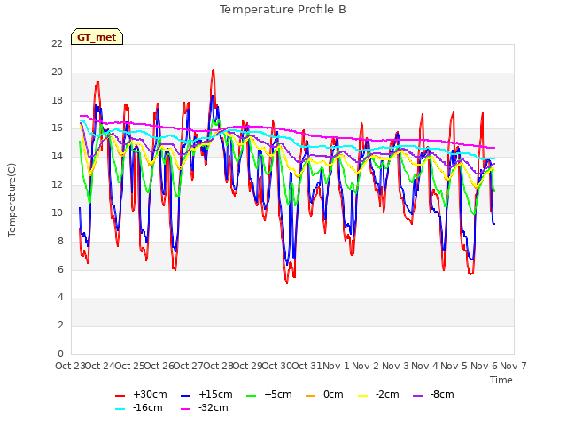 plot of Temperature Profile B