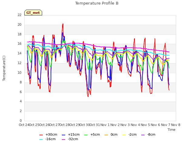 plot of Temperature Profile B