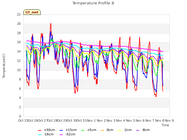 plot of Temperature Profile B