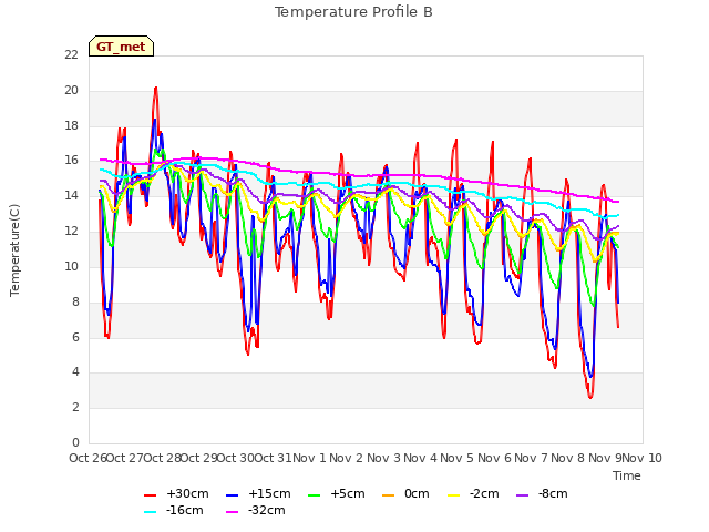 plot of Temperature Profile B