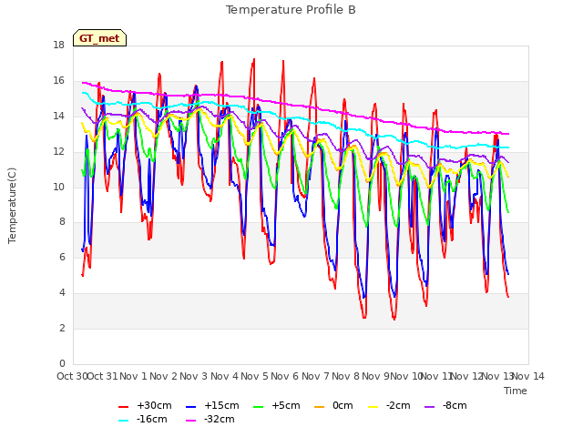 plot of Temperature Profile B