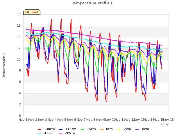 plot of Temperature Profile B
