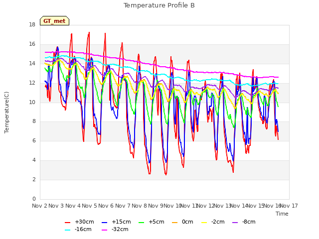 plot of Temperature Profile B