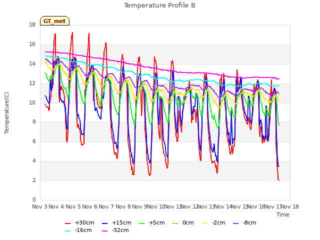 plot of Temperature Profile B