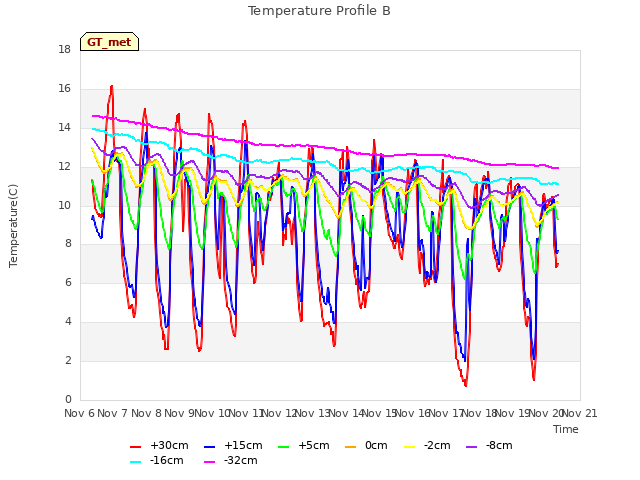 plot of Temperature Profile B